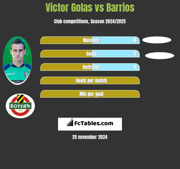 Victor Golas vs Barrios h2h player stats