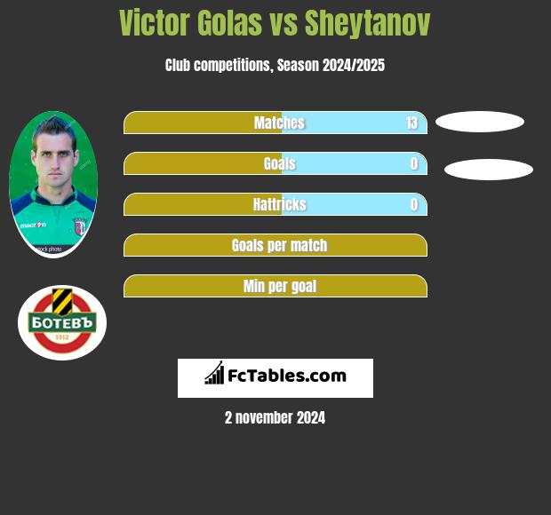 Victor Golas vs Sheytanov h2h player stats