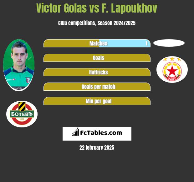 Victor Golas vs F. Lapoukhov h2h player stats