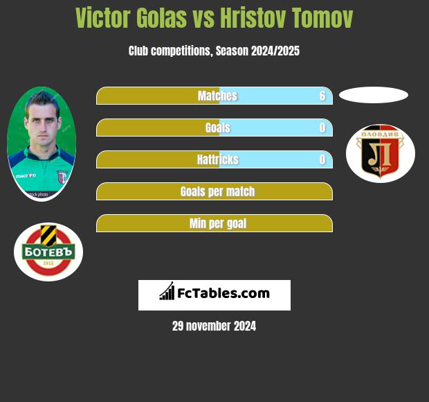 Victor Golas vs Hristov Tomov h2h player stats