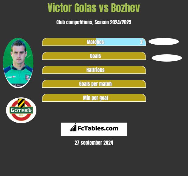 Victor Golas vs Bozhev h2h player stats