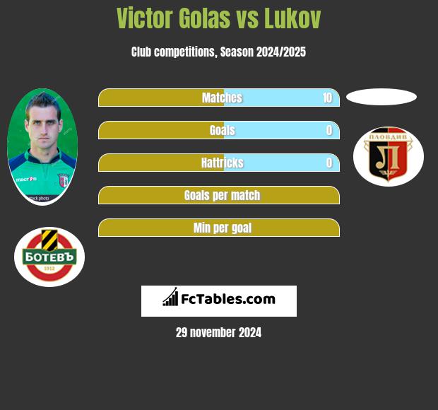 Victor Golas vs Lukov h2h player stats