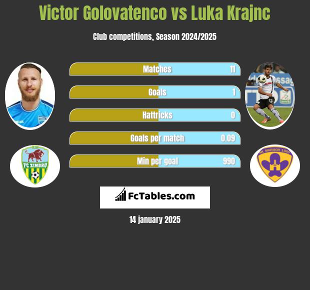 Victor Golovatenco vs Luka Krajnc h2h player stats