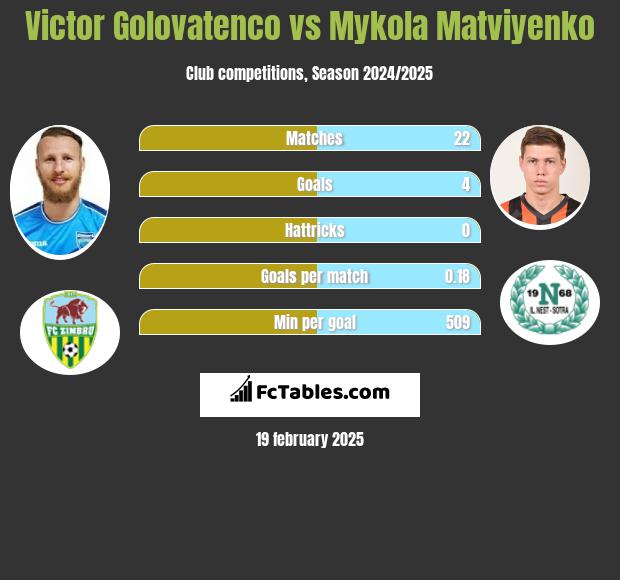 Victor Golovatenco vs Mykola Matviyenko h2h player stats