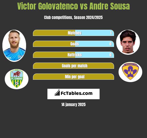 Victor Golovatenco vs Andre Sousa h2h player stats