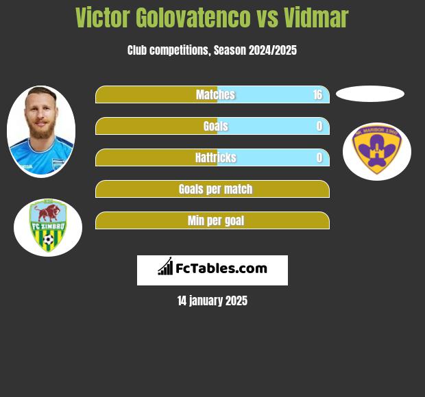 Victor Golovatenco vs Vidmar h2h player stats