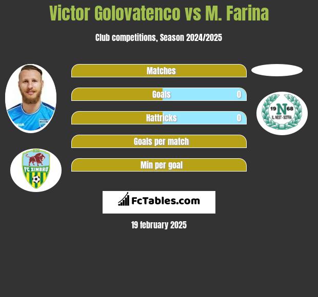 Victor Golovatenco vs M. Farina h2h player stats