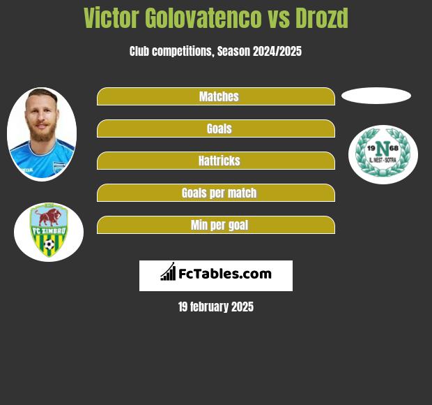 Victor Golovatenco vs Drozd h2h player stats