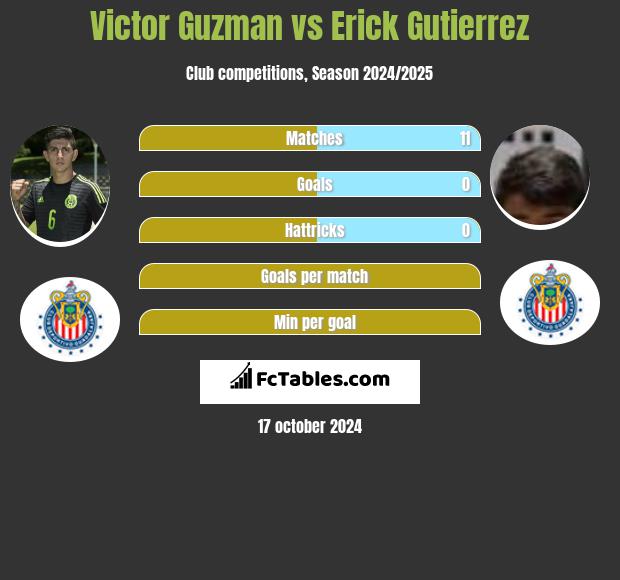 Victor Guzman vs Erick Gutierrez h2h player stats