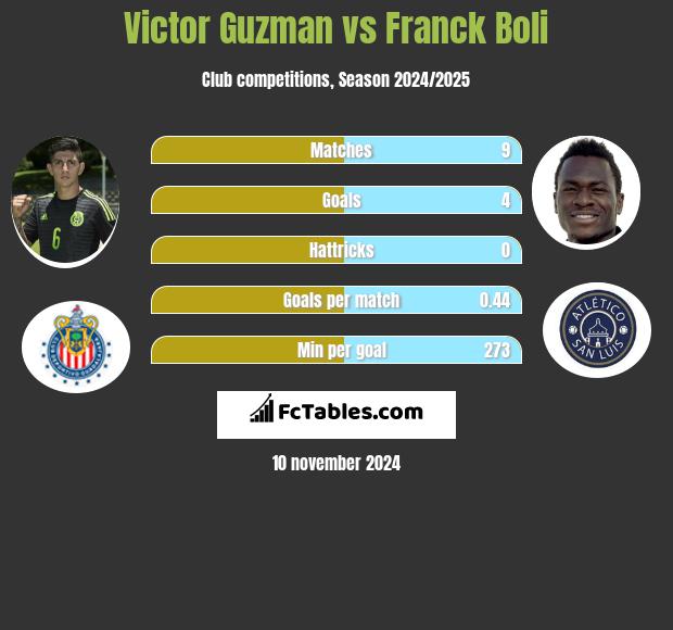 Victor Guzman vs Franck Boli h2h player stats