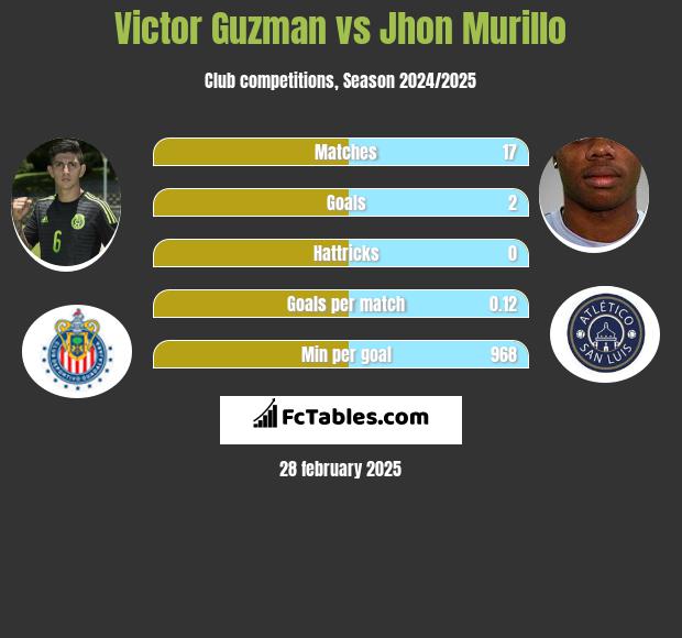 Victor Guzman vs Jhon Murillo h2h player stats