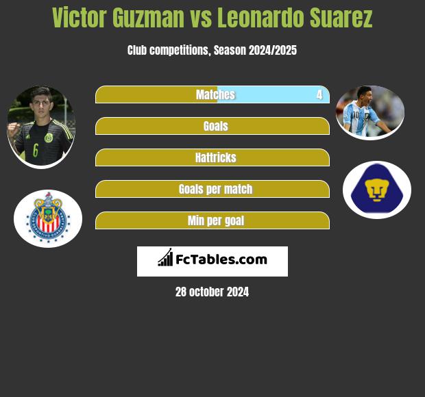 Victor Guzman vs Leonardo Suarez h2h player stats