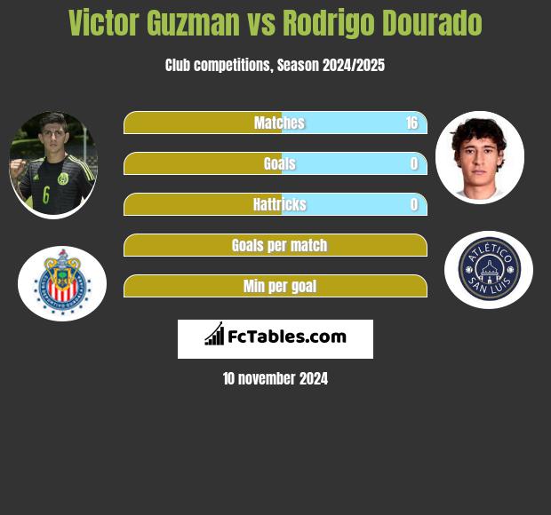 Victor Guzman vs Rodrigo Dourado h2h player stats