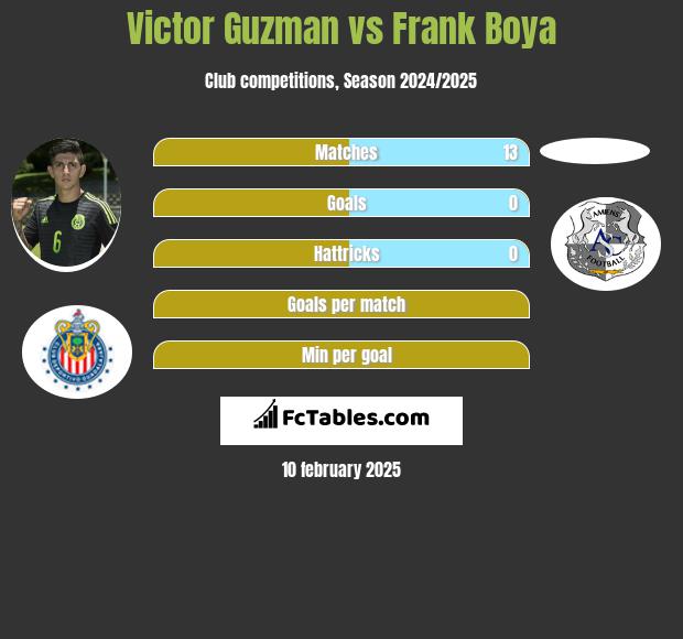 Victor Guzman vs Frank Boya h2h player stats