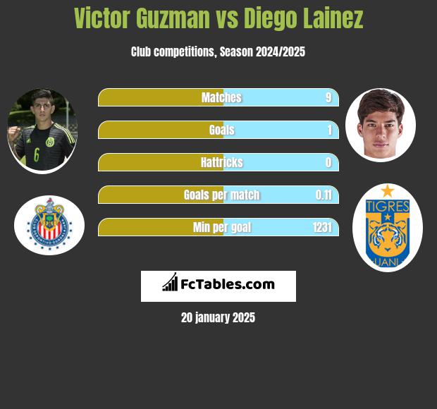 Victor Guzman vs Diego Lainez h2h player stats