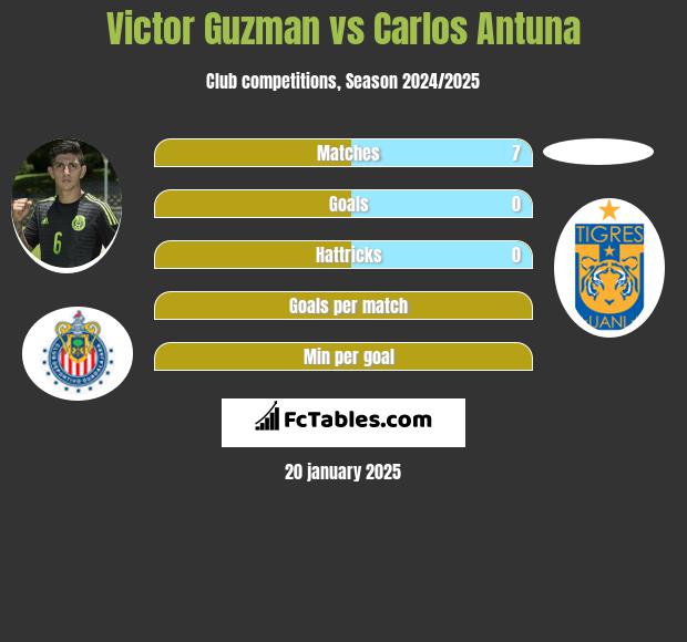 Victor Guzman vs Carlos Antuna h2h player stats