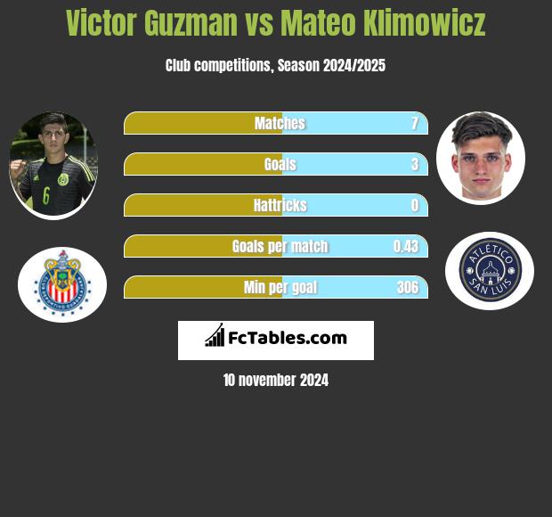 Victor Guzman vs Mateo Klimowicz h2h player stats