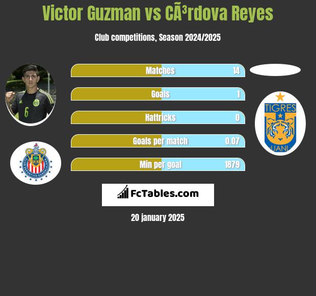 Victor Guzman vs CÃ³rdova Reyes h2h player stats