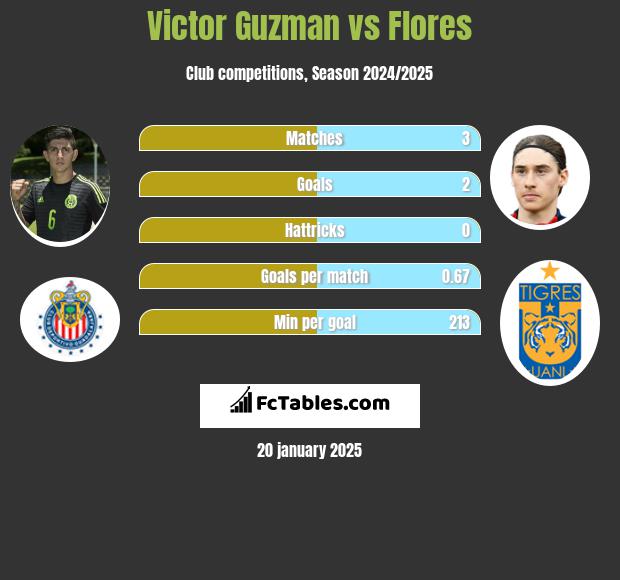 Victor Guzman vs Flores h2h player stats