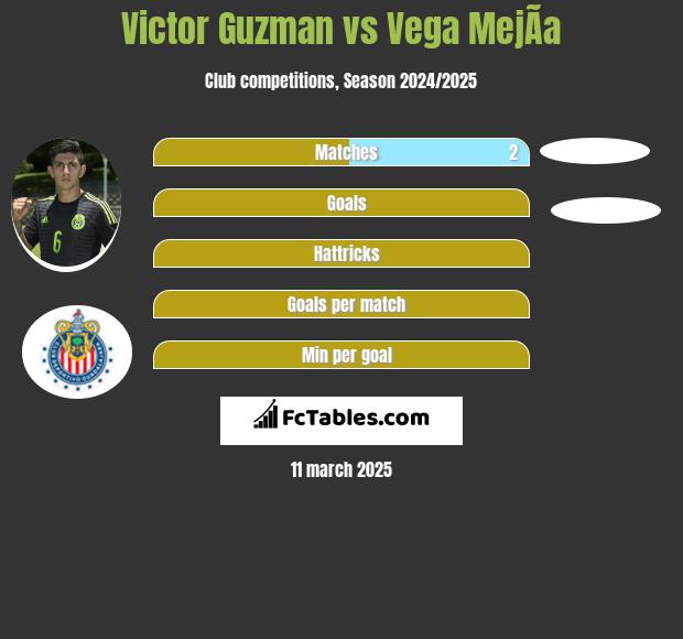 Victor Guzman vs Vega MejÃ­a h2h player stats