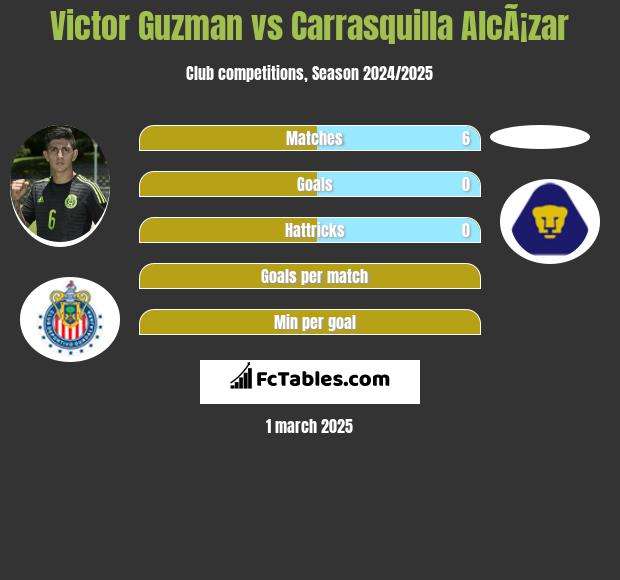 Victor Guzman vs Carrasquilla AlcÃ¡zar h2h player stats