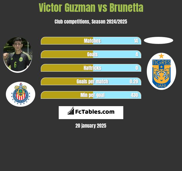 Victor Guzman vs Brunetta h2h player stats