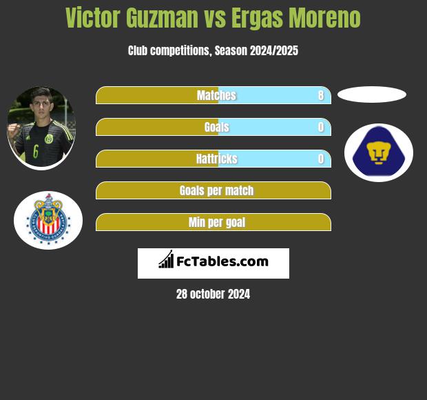 Victor Guzman vs Ergas Moreno h2h player stats