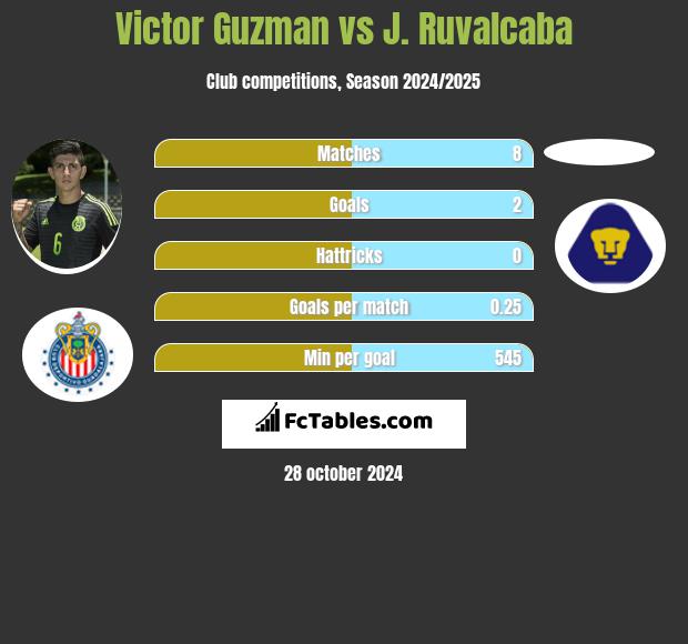 Victor Guzman vs J. Ruvalcaba h2h player stats