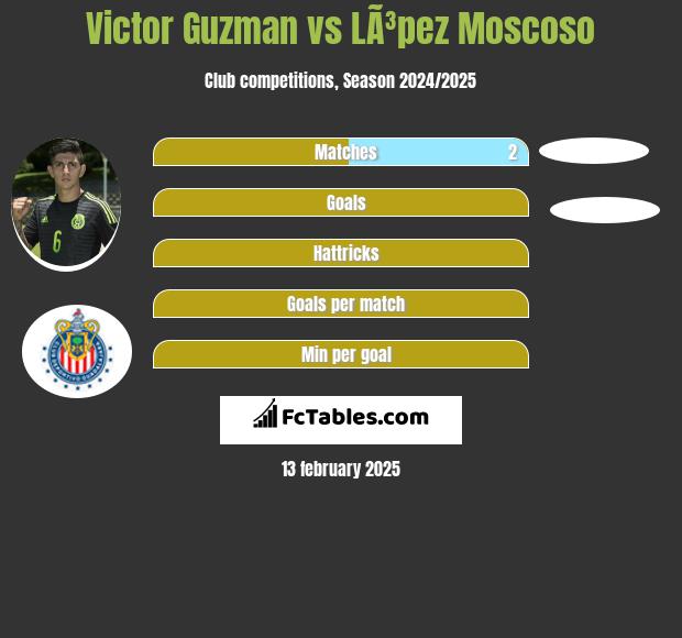 Victor Guzman vs LÃ³pez Moscoso h2h player stats