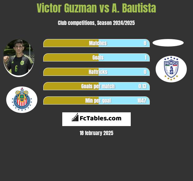 Victor Guzman vs A. Bautista h2h player stats