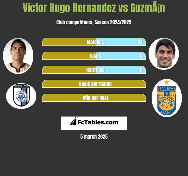 Victor Hugo Hernandez vs GuzmÃ¡n h2h player stats