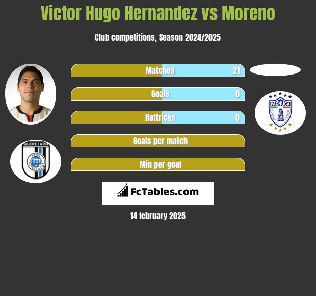 Victor Hugo Hernandez vs Moreno h2h player stats