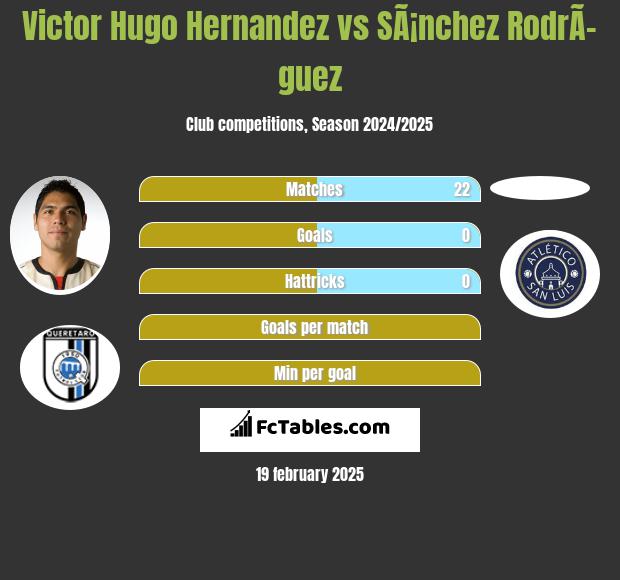 Victor Hugo Hernandez vs SÃ¡nchez RodrÃ­guez h2h player stats