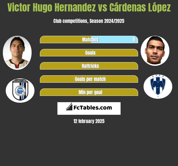 Victor Hugo Hernandez vs Cárdenas López h2h player stats