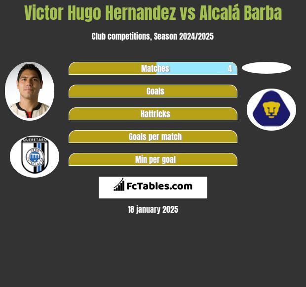 Victor Hugo Hernandez vs Alcalá Barba h2h player stats