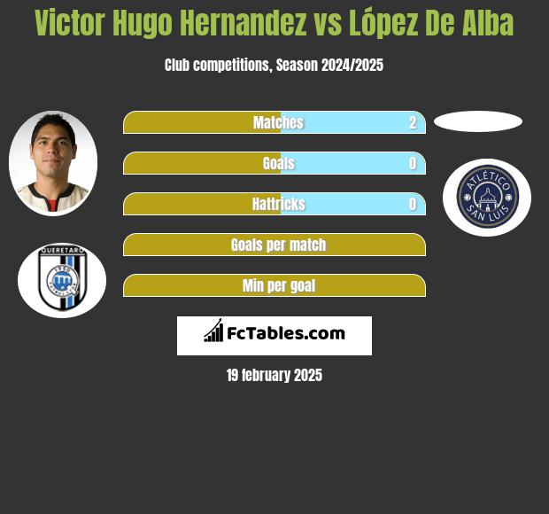 Victor Hugo Hernandez vs López De Alba h2h player stats