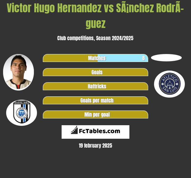 Victor Hugo Hernandez vs SÃ¡nchez RodrÃ­guez h2h player stats