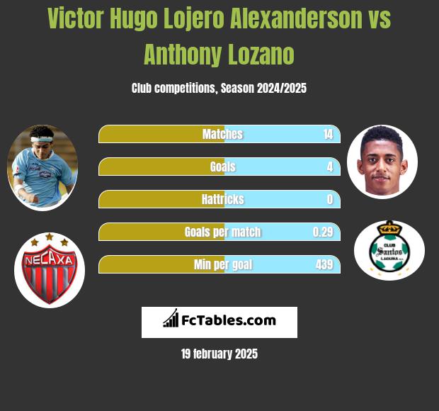 Victor Hugo Lojero Alexanderson vs Anthony Lozano h2h player stats