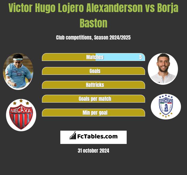 Victor Hugo Lojero Alexanderson vs Borja Baston h2h player stats