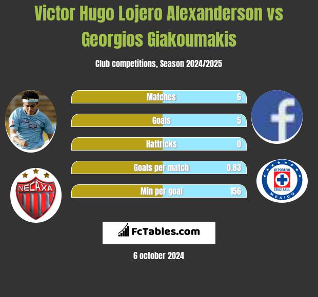 Victor Hugo Lojero Alexanderson vs Georgios Giakoumakis h2h player stats