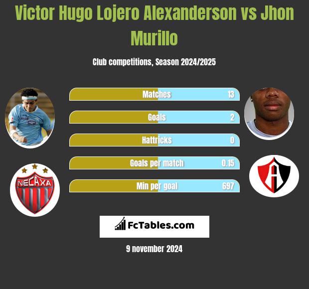 Victor Hugo Lojero Alexanderson vs Jhon Murillo h2h player stats