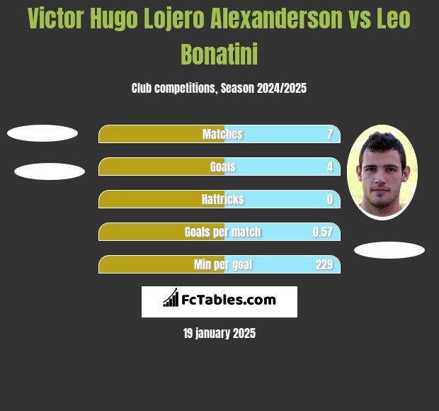 Victor Hugo Lojero Alexanderson vs Leo Bonatini h2h player stats