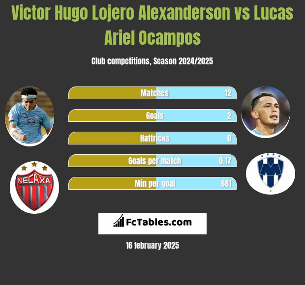 Victor Hugo Lojero Alexanderson vs Lucas Ariel Ocampos h2h player stats