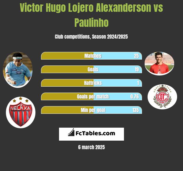 Victor Hugo Lojero Alexanderson vs Paulinho h2h player stats