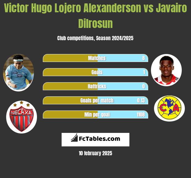 Victor Hugo Lojero Alexanderson vs Javairo Dilrosun h2h player stats