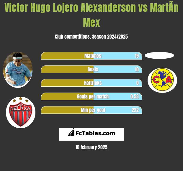 Victor Hugo Lojero Alexanderson vs MartÃ­n Mex h2h player stats