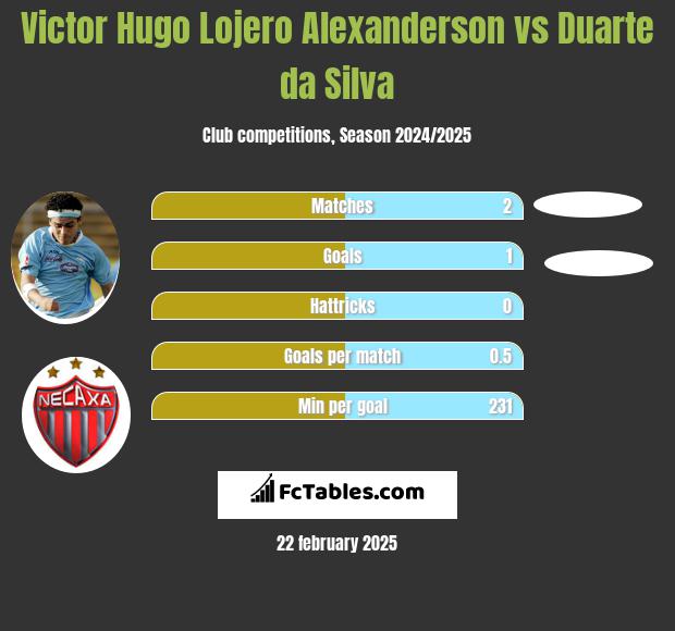 Victor Hugo Lojero Alexanderson vs Duarte da Silva h2h player stats