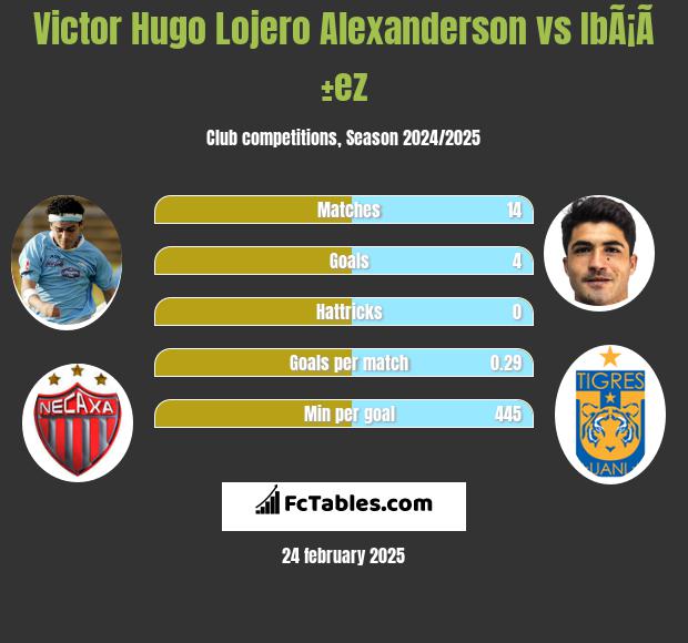 Victor Hugo Lojero Alexanderson vs IbÃ¡Ã±ez h2h player stats