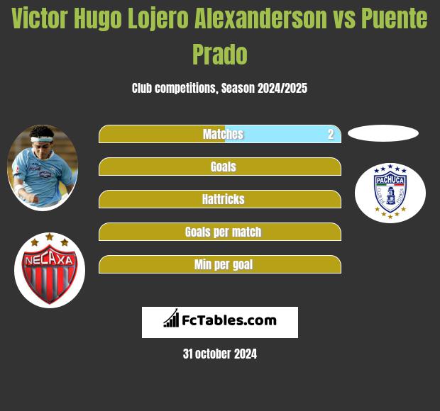 Victor Hugo Lojero Alexanderson vs Puente Prado h2h player stats