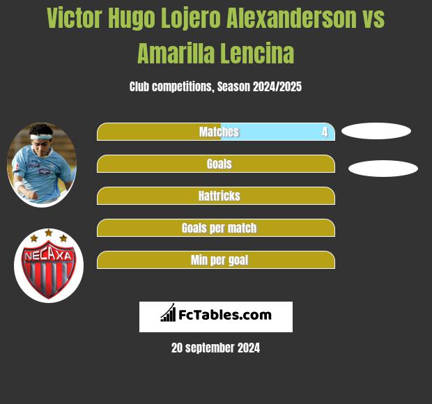 Victor Hugo Lojero Alexanderson vs Amarilla Lencina h2h player stats